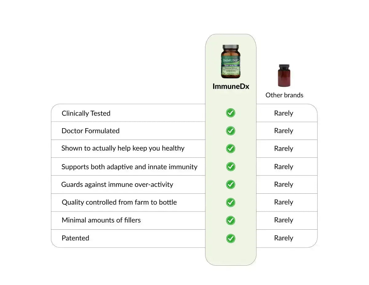 ImmuneDx 60-Capsule Bottle, Vegan Plantiva Natural Supplements